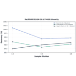 Linearity - Rat PRIM2 ELISA Kit (A79660) - Antibodies.com