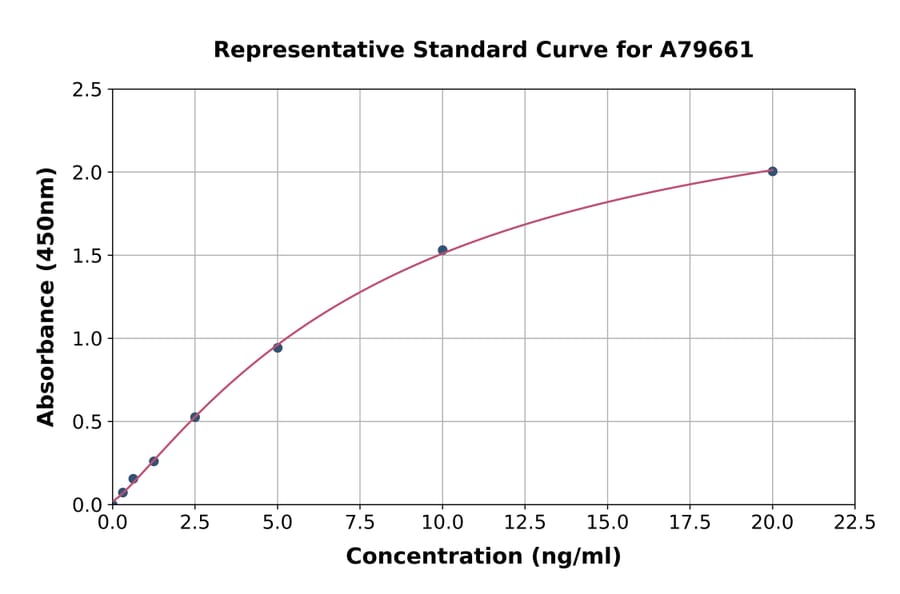 Standard Curve - Human Prolactin/PRL ELISA Kit (A79661) - Antibodies.com