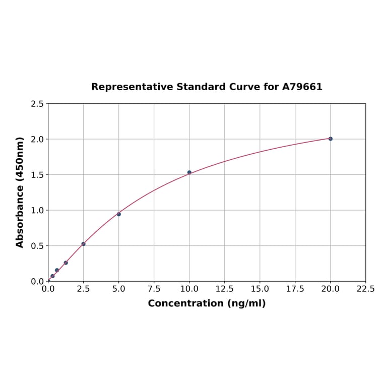 Standard Curve - Human Prolactin/PRL ELISA Kit (A79661) - Antibodies.com