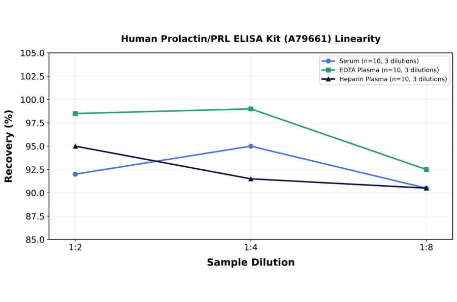 Linearity - Human Prolactin/PRL ELISA Kit (A79661) - Antibodies.com
