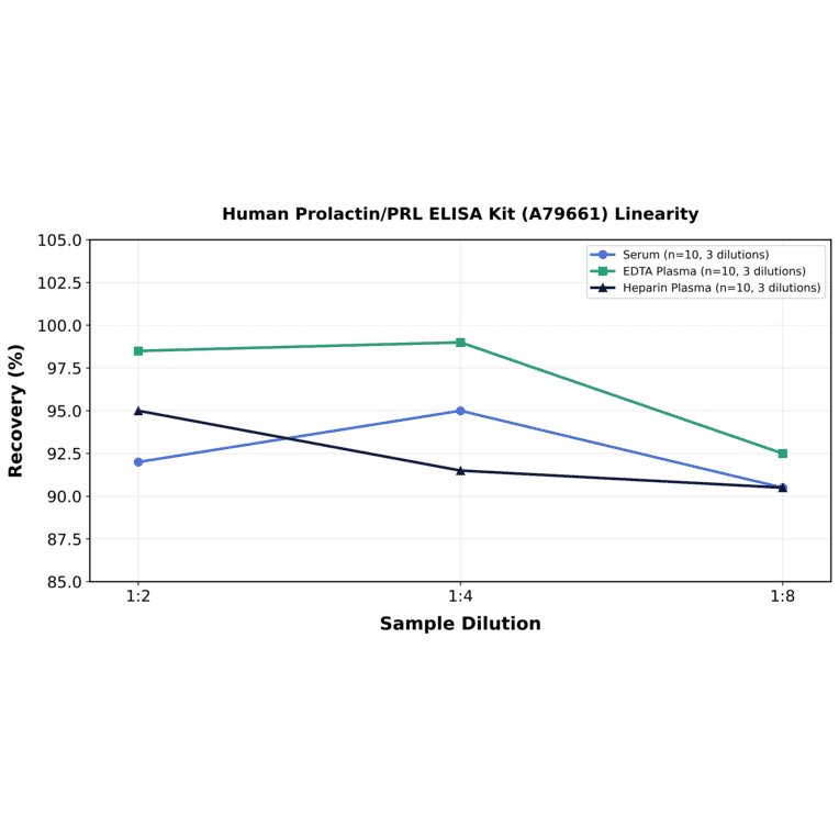 Linearity - Human Prolactin/PRL ELISA Kit (A79661) - Antibodies.com