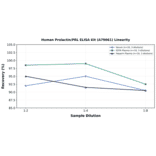 Linearity - Human Prolactin/PRL ELISA Kit (A79661) - Antibodies.com