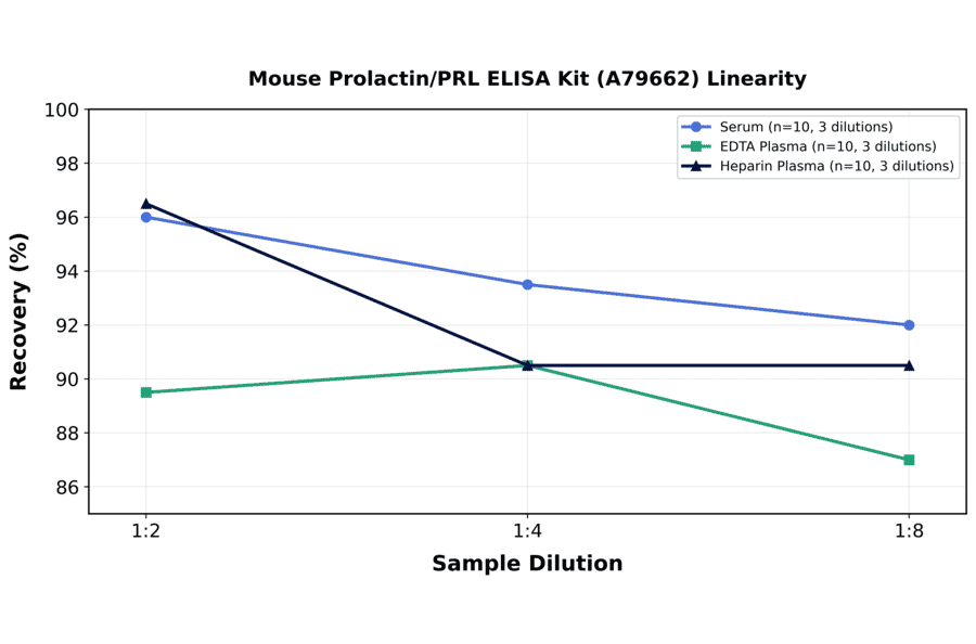 Linearity - Mouse Prolactin/PRL ELISA Kit (A79662) - Antibodies.com