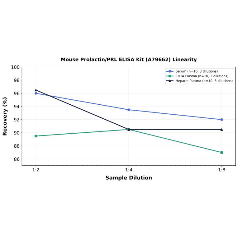 Linearity - Mouse Prolactin/PRL ELISA Kit (A79662) - Antibodies.com