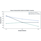 Linearity - Mouse Prolactin/PRL ELISA Kit (A79662) - Antibodies.com