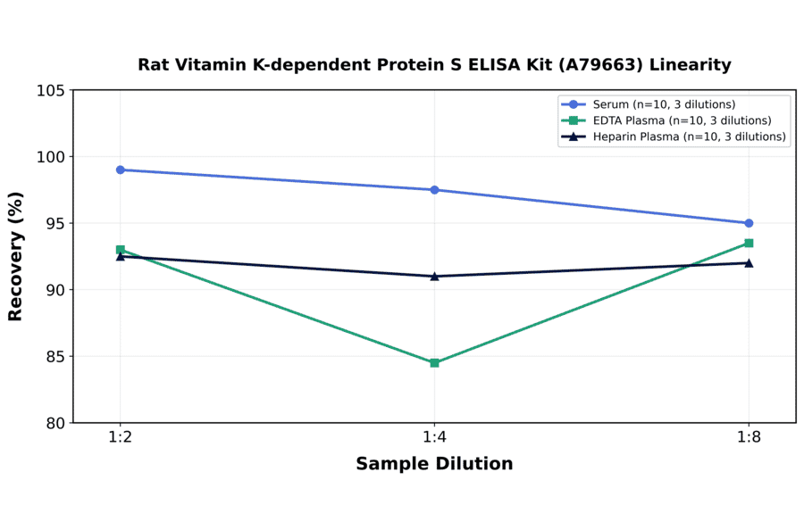 Linearity - Rat Vitamin K-dependent Protein S ELISA Kit (A79663) - Antibodies.com