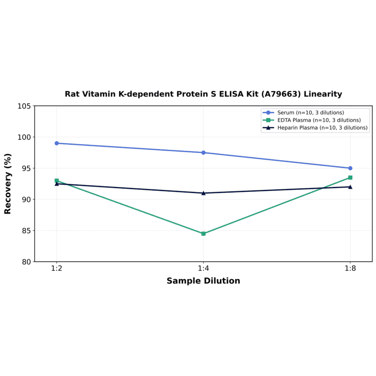 Linearity - Rat Vitamin K-dependent Protein S ELISA Kit (A79663) - Antibodies.com