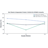 Linearity - Rat Vitamin K-dependent Protein S ELISA Kit (A79663) - Antibodies.com