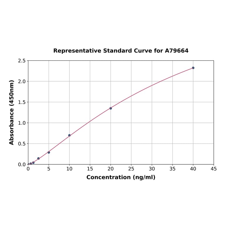 Standard Curve - Rat Prss1/Anionic Trypsin 1 ELISA Kit (A79664) - Antibodies.com