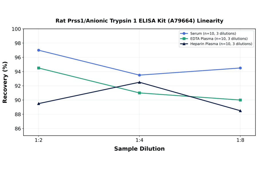 Linearity - Rat Prss1/Anionic Trypsin 1 ELISA Kit (A79664) - Antibodies.com