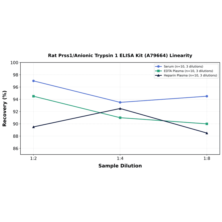 Linearity - Rat Prss1/Anionic Trypsin 1 ELISA Kit (A79664) - Antibodies.com