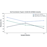 Linearity - Rat Prss1/Anionic Trypsin 1 ELISA Kit (A79664) - Antibodies.com