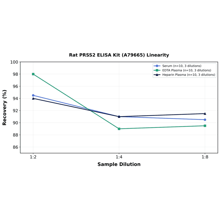 Linearity - Rat PRSS2 ELISA Kit (A79665) - Antibodies.com