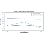 Linearity - Human PRX ELISA Kit (A79666) - Antibodies.com