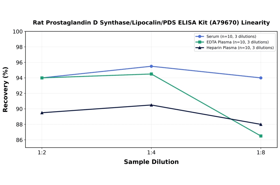 Linearity - Rat Prostaglandin D Synthase/Lipocalin/PDS ELISA Kit (A79670) - Antibodies.com