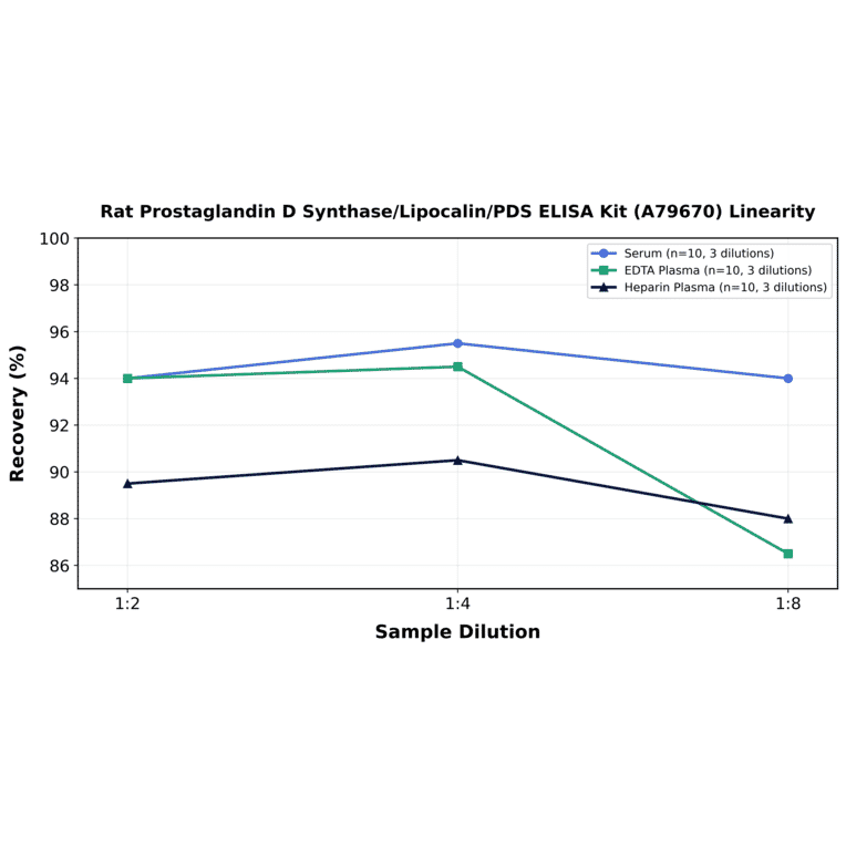 Linearity - Rat Prostaglandin D Synthase/Lipocalin/PDS ELISA Kit (A79670) - Antibodies.com