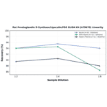 Linearity - Rat Prostaglandin D Synthase/Lipocalin/PDS ELISA Kit (A79670) - Antibodies.com