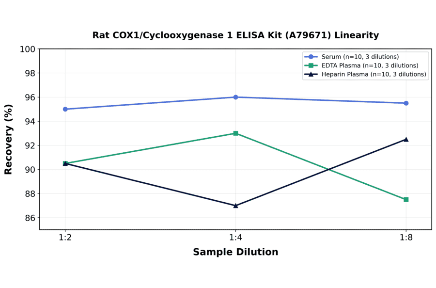 Linearity - Rat COX1/Cyclooxygenase 1 ELISA Kit (A79671) - Antibodies.com