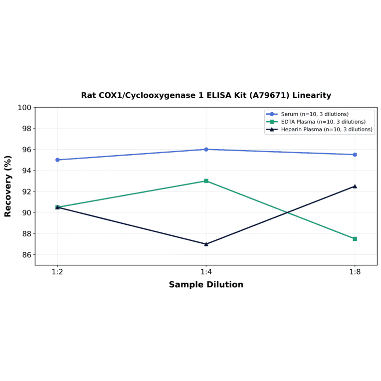 Linearity - Rat COX1/Cyclooxygenase 1 ELISA Kit (A79671) - Antibodies.com