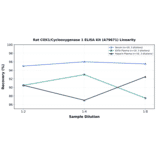 Linearity - Rat COX1/Cyclooxygenase 1 ELISA Kit (A79671) - Antibodies.com