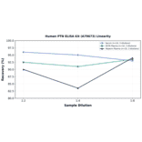 Linearity - Human PTN ELISA Kit (A79673) - Antibodies.com