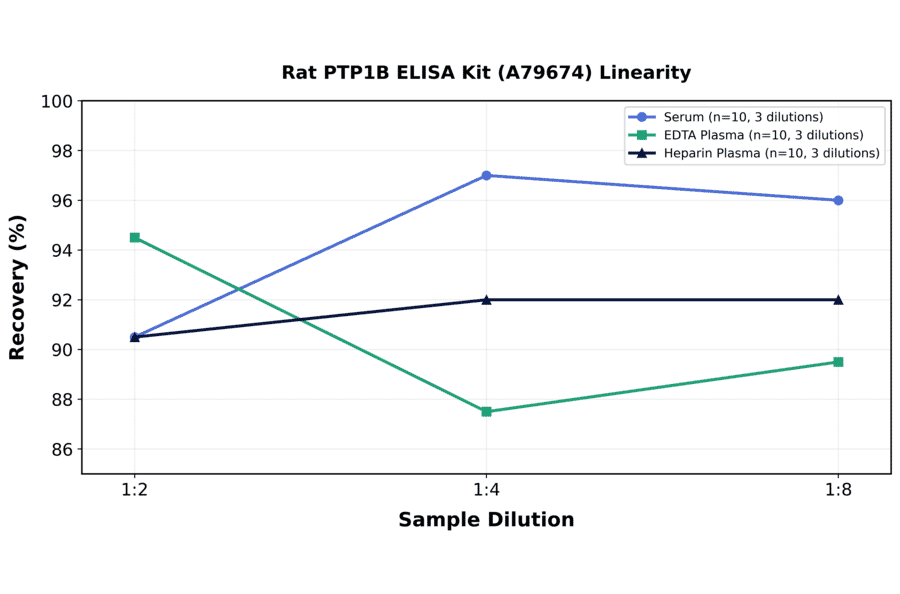 Linearity - Rat PTP1B ELISA Kit (A79674) - Antibodies.com