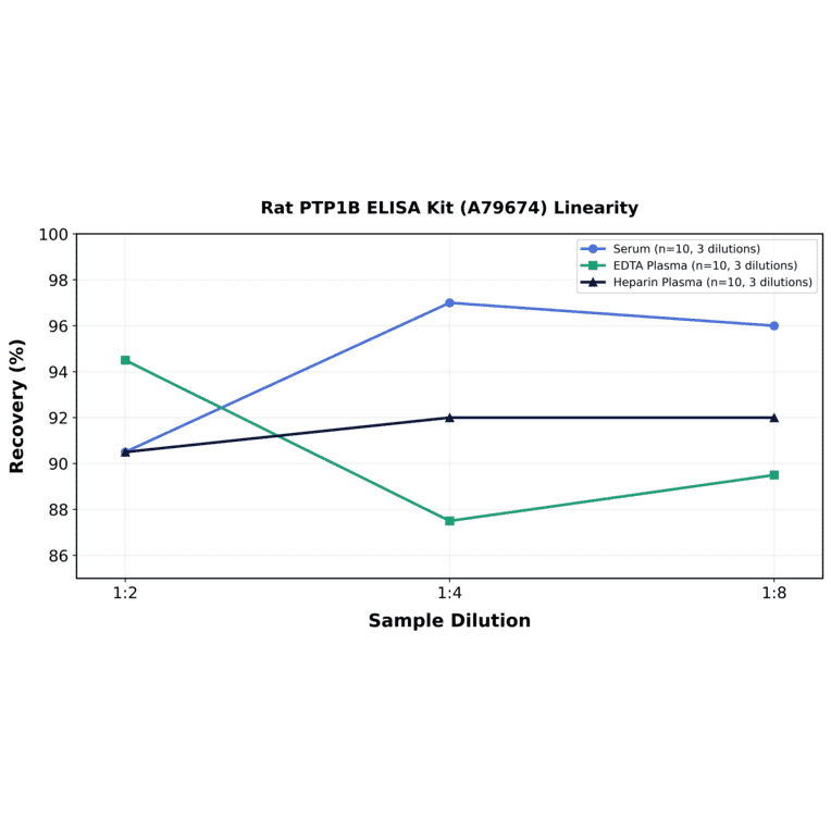 Linearity - Rat PTP1B ELISA Kit (A79674) - Antibodies.com