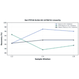 Linearity - Rat PTP1B ELISA Kit (A79674) - Antibodies.com