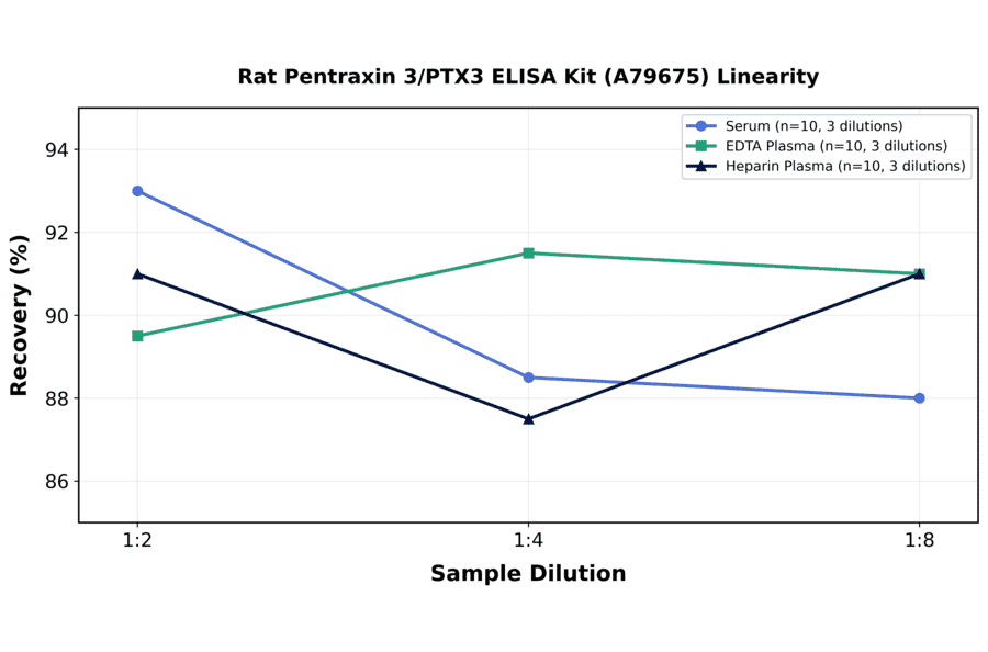 Linearity - Rat Pentraxin 3/PTX3 ELISA Kit (A79675) - Antibodies.com