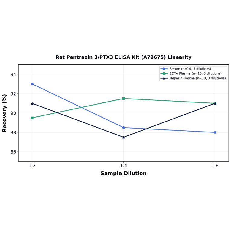 Linearity - Rat Pentraxin 3/PTX3 ELISA Kit (A79675) - Antibodies.com