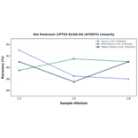 Linearity - Rat Pentraxin 3/PTX3 ELISA Kit (A79675) - Antibodies.com