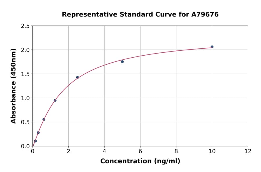 Standard Curve - Rat PUMA ELISA Kit (A79676) - Antibodies.com