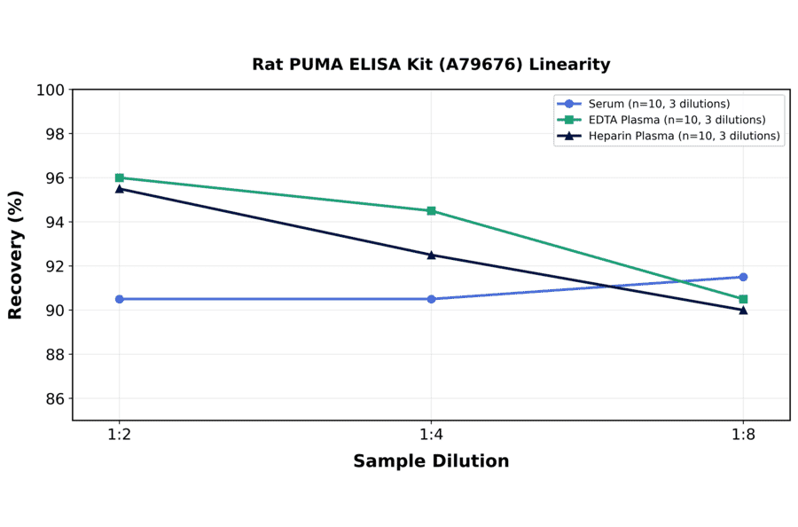 Linearity - Rat PUMA ELISA Kit (A79676) - Antibodies.com