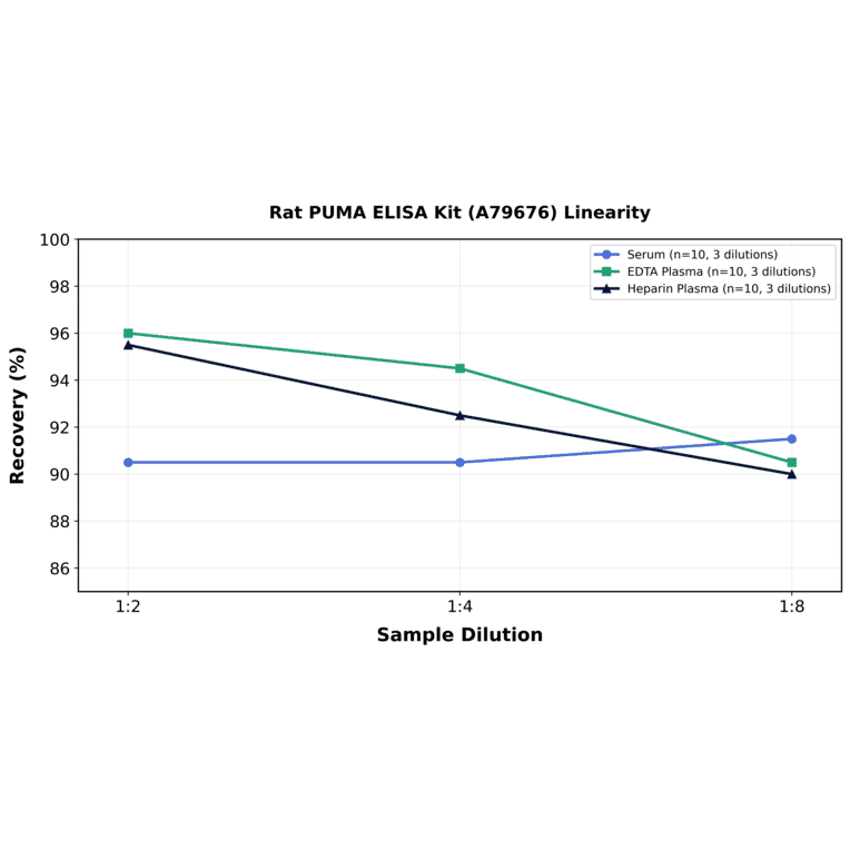 Linearity - Rat PUMA ELISA Kit (A79676) - Antibodies.com