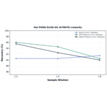 Linearity - Rat PUMA ELISA Kit (A79676) - Antibodies.com
