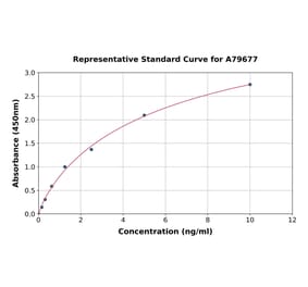 Standard Curve - Rat Parvalbumin alpha ELISA Kit (A79677) - Antibodies.com