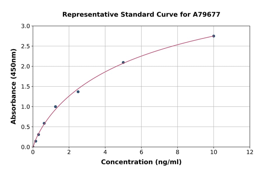 Standard Curve - Rat Parvalbumin alpha ELISA Kit (A79677) - Antibodies.com