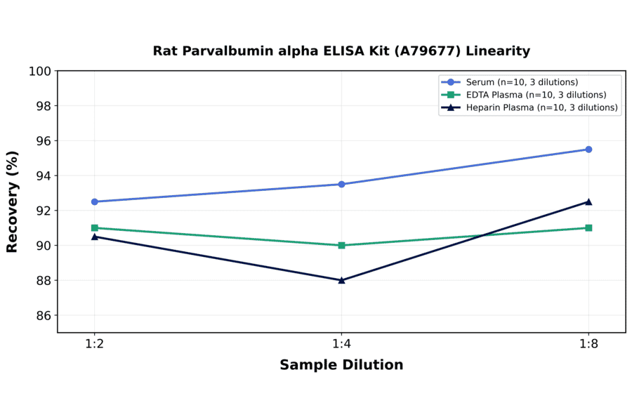 Linearity - Rat Parvalbumin alpha ELISA Kit (A79677) - Antibodies.com