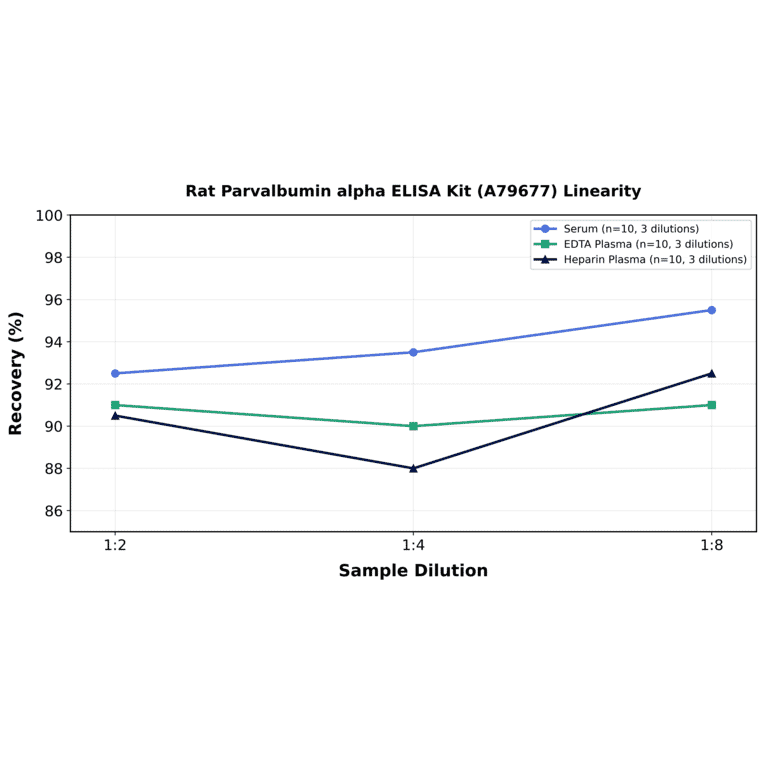 Linearity - Rat Parvalbumin alpha ELISA Kit (A79677) - Antibodies.com