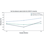 Linearity - Rat Parvalbumin alpha ELISA Kit (A79677) - Antibodies.com