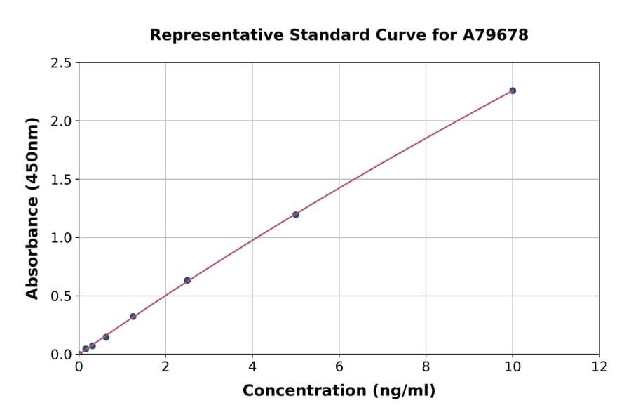 Standard Curve - Rat PYGM ELISA Kit (A79678) - Antibodies.com