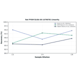 Linearity - Rat PYGM ELISA Kit (A79678) - Antibodies.com