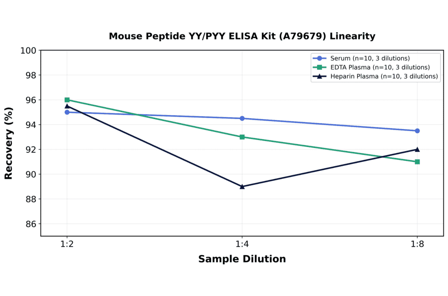 Linearity - Mouse Peptide YY/PYY ELISA Kit (A79679) - Antibodies.com