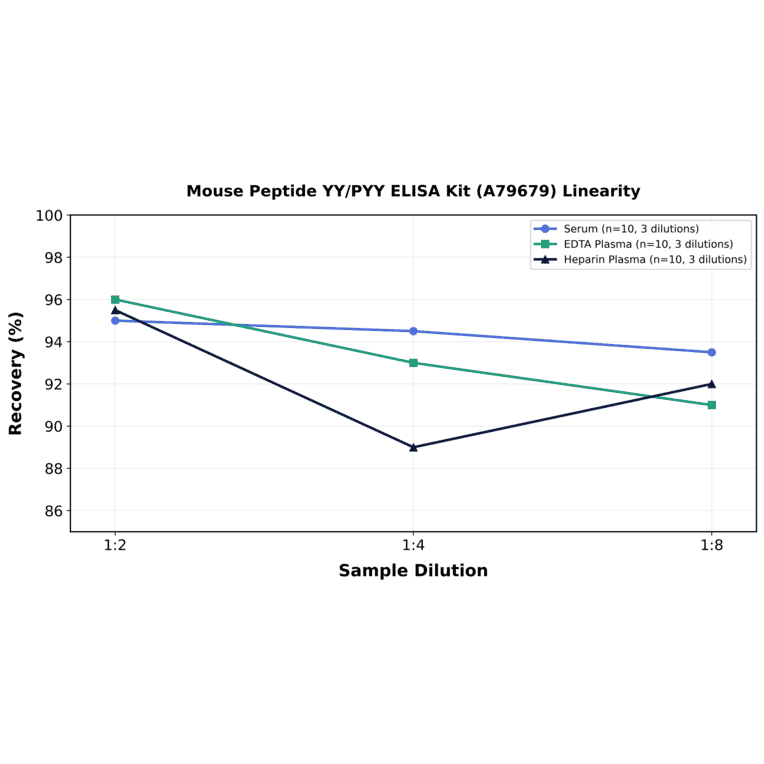 Linearity - Mouse Peptide YY/PYY ELISA Kit (A79679) - Antibodies.com