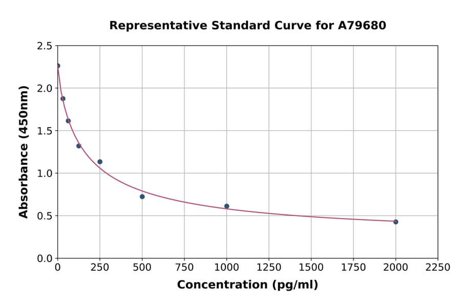 Standard Curve - Human Peptide YY/PYY ELISA Kit (A79680) - Antibodies.com