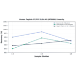 Linearity - Human Peptide YY/PYY ELISA Kit (A79680) - Antibodies.com