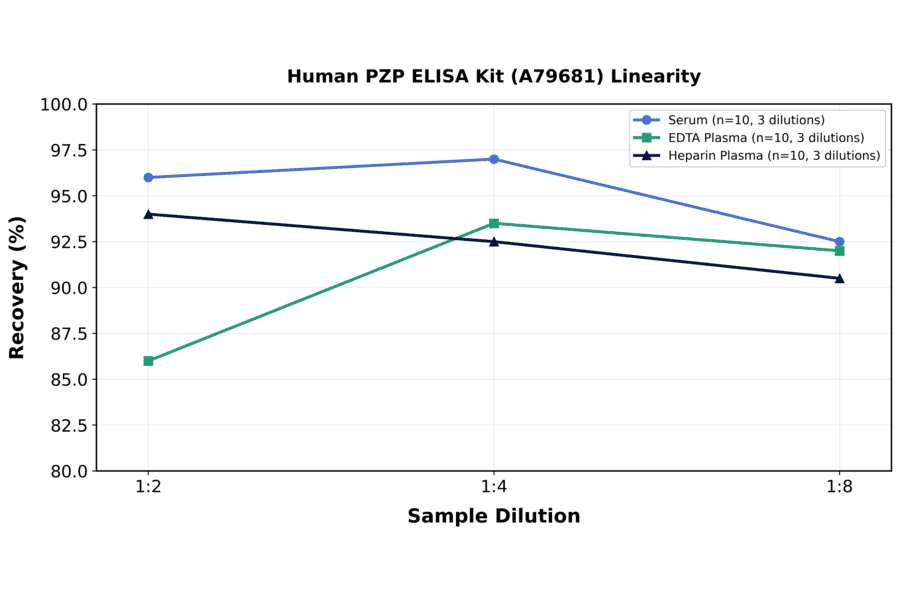 Linearity - Human PZP ELISA Kit (A79681) - Antibodies.com