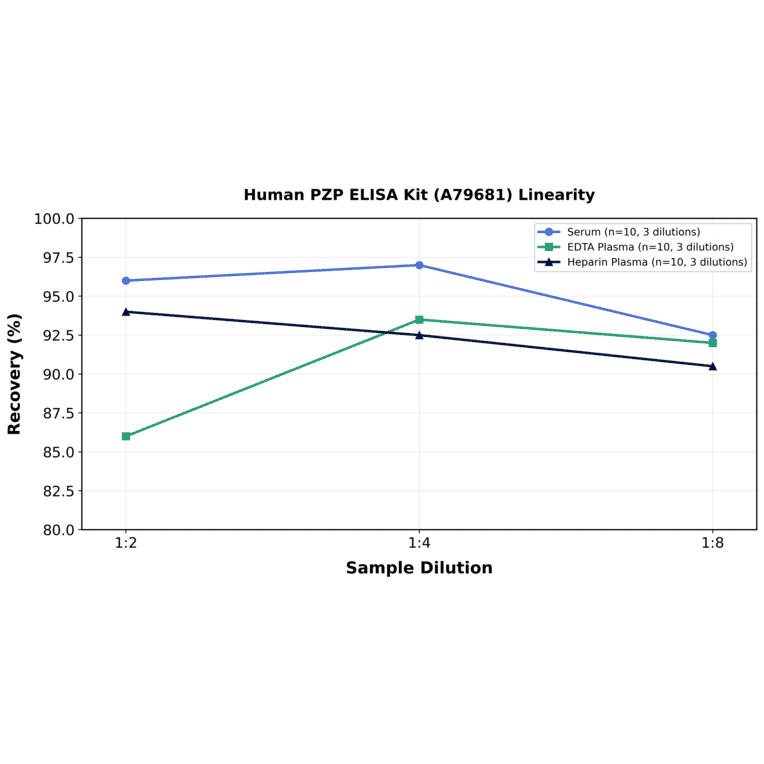 Linearity - Human PZP ELISA Kit (A79681) - Antibodies.com