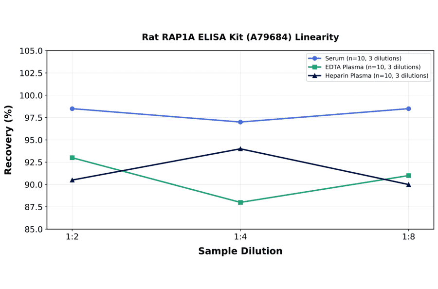 Linearity - Rat RAP1A ELISA Kit (A79684) - Antibodies.com