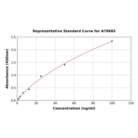 Standard Curve - Rat Reg3a ELISA Kit (A79685) - Antibodies.com